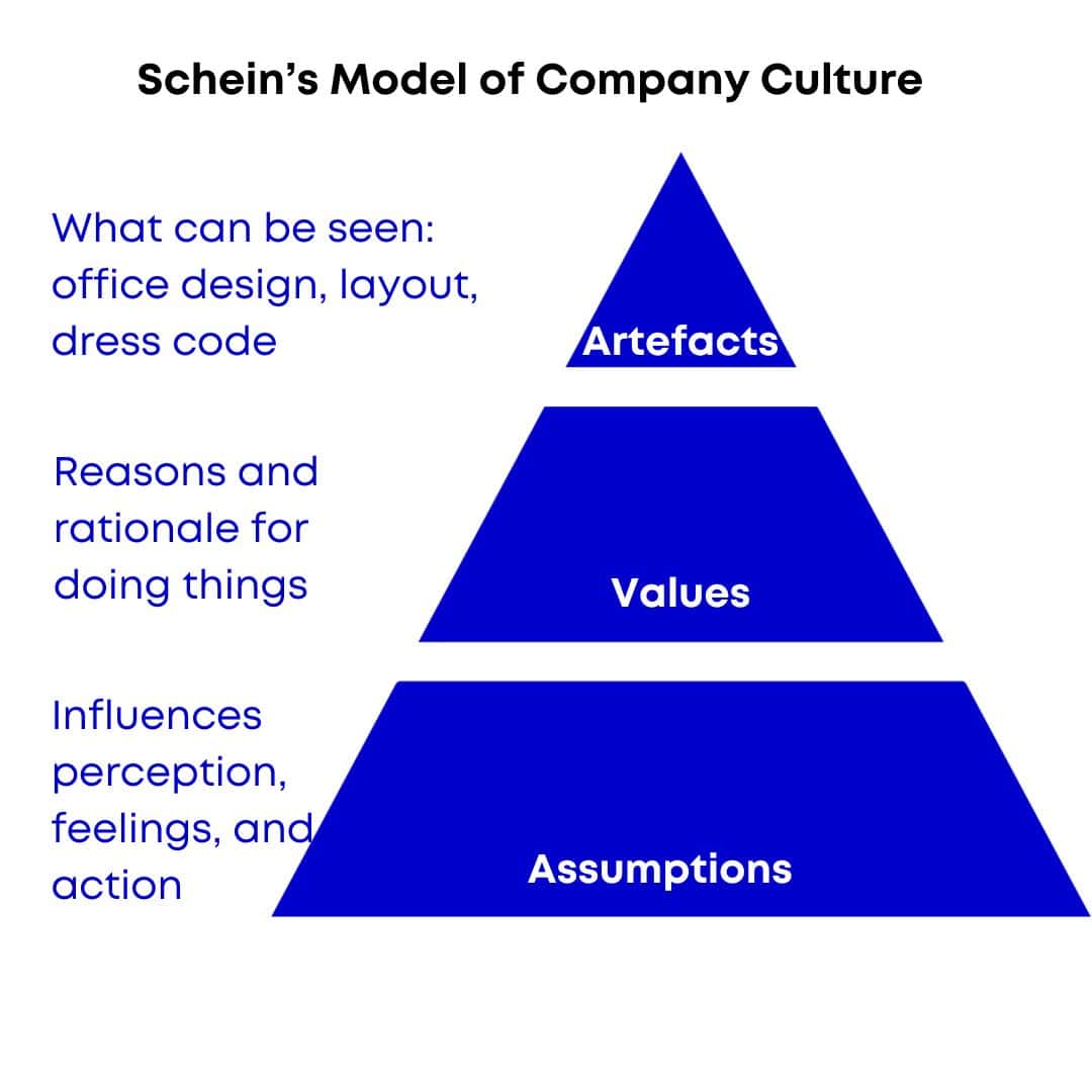 Scheins model of company culture